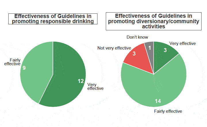 Figure 3.2: Perceived effectiveness of the Guidelines
