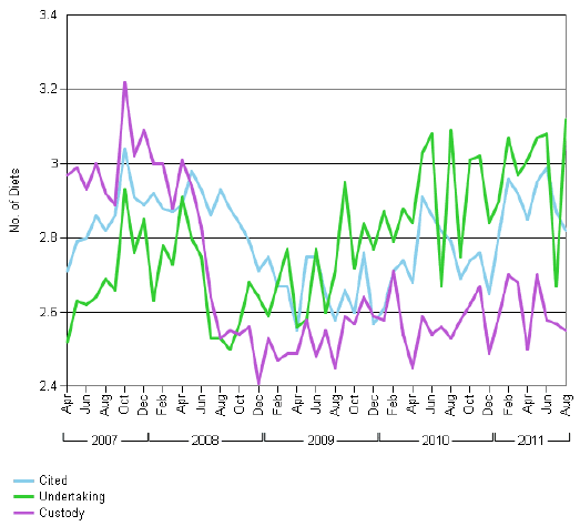 Figure 4.3 Average Number of Diets per Case