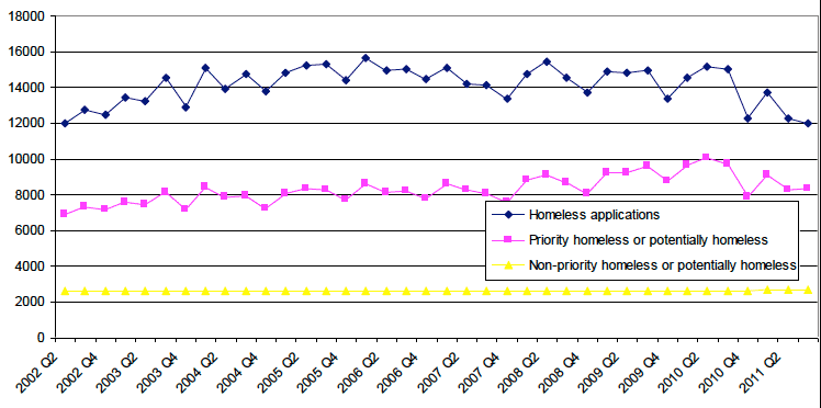 Figure 1.1: Quarterly trends in application numbers and the number assessed as homeless and in priority need (Q2 2002 to Q3 2011)