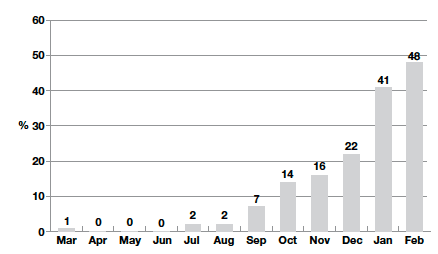 Figure 2‑A Percentage of children with deferred primary school entry by month of birth