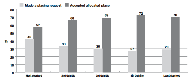 Figure 3‑C Percentage of parents who made a placing request or accepted an allocated place, by area deprivation index