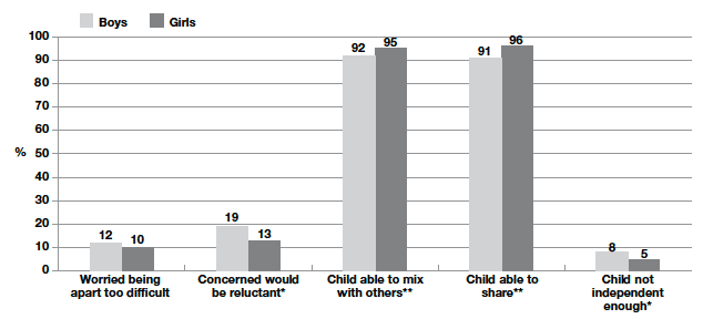 Figure 4-B Percentage of parents agreeing or strongly agreeing with each readiness statement by child's gender
