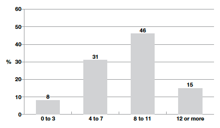 Figure 4-E Percentage of parents who reported different numbers of preparation activities
