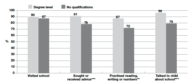 Figure 4-F Percentage of parents reporting activity by parent's highest level of education