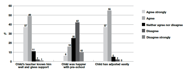 Figure 4-L Proportion of parents who agreed or disagreed with adjustment statements
