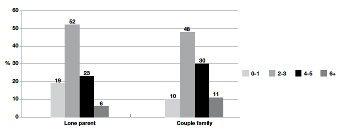 Figure 5‑A Parental Involvement (number of events or activities attended) by family type