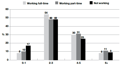 Figure 5‑C Parental involvement (number of events or activities attended) by work status