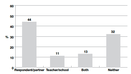 Figure 6-B Who initiated additional contact with teacher?