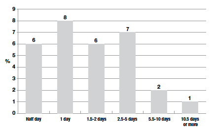 Figure 7‑A Proportion reporting different lengths of child absence in previous month (child cohort)