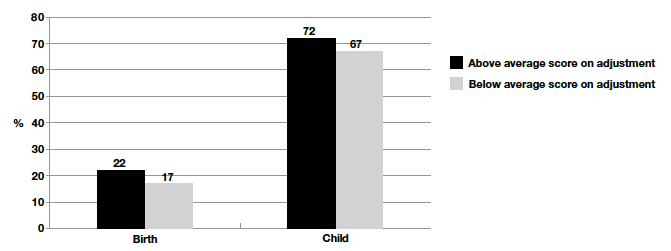 Figure 7‑B Proportion reporting full attendance and adjustment to school