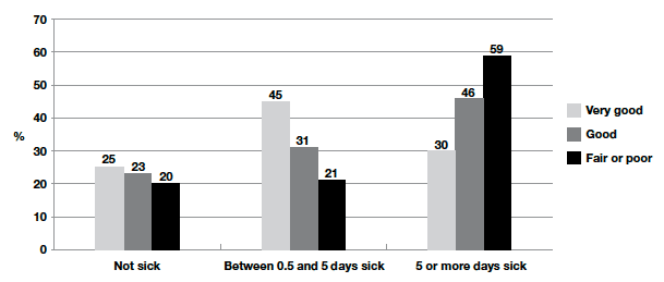Figure 7‑C Proportion recording absence due to sickness and child health