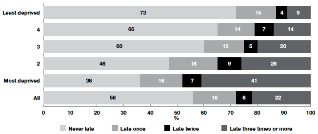Figure 7‑E Lateness at school and deprivation quintile