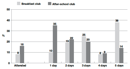 Figure 9-D Attendance at breakfast and after-school clubs and number of days attended