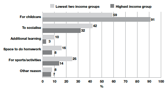 Figure 9-E Reasons for use of after-school clubs by level of household income
