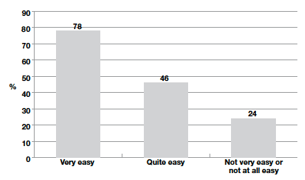 Figure 10-A Percentage of parents reporting they were very satisfied with the school by how easy they felt it was or would be to approach a teacher