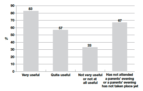 Figure 10-B Percentage of parents reporting they were very satisfied with the school by how useful they found parents' evenings
