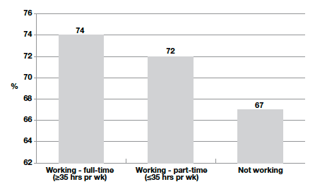Figure 10-C Percentage of parents reporting they were very satisfied with the school by employment status