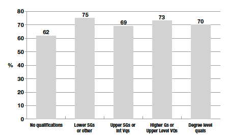 Figure 10-D Percentage of parents reporting they were very satisfied with the school by highest qualification