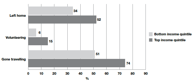 Figure 11-B Selected life aspirations at mid-twenties by level of household income