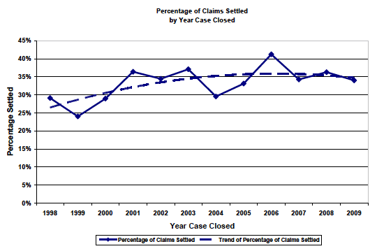Figure 3: Percentage of Closed Claims Settled, 1998 - 2009