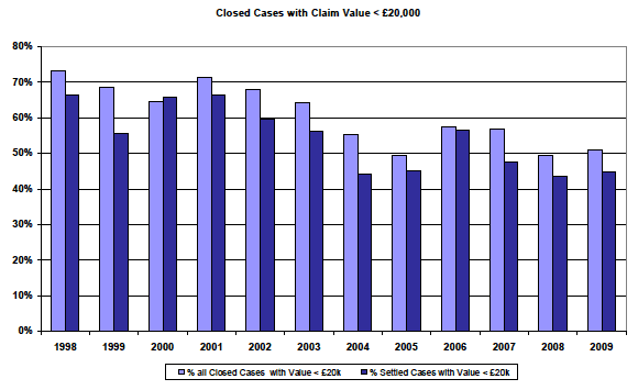 Figure 4: Low Valued Claims