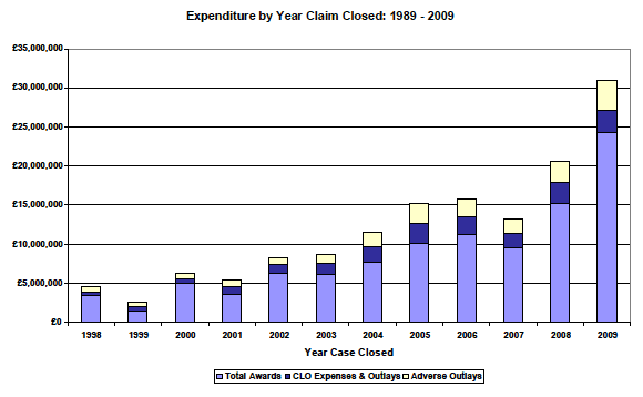 Figure 5: Total Awards and Costs of Closed Claims