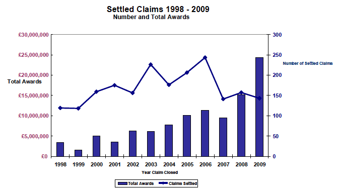 Figure 6: Total Awards and Number of Settled Claims