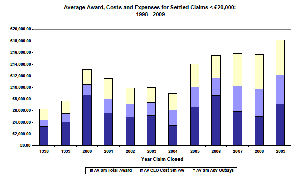 Figure 7: Average Award, Costs and Expenditure for Settled Claims with Award below £20,000