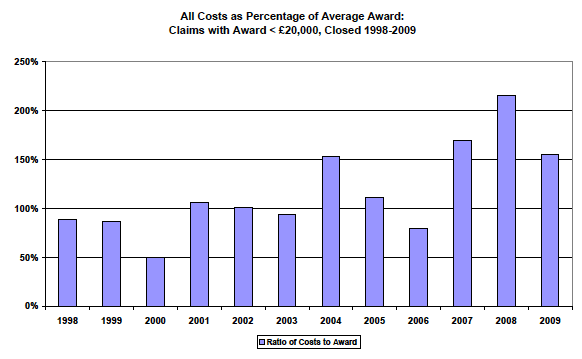 Figure 8: Average Cost as a Percentage of Average Award for Awards Below £20,000