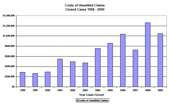 Figure 9: Costs of Unsettled Claims
