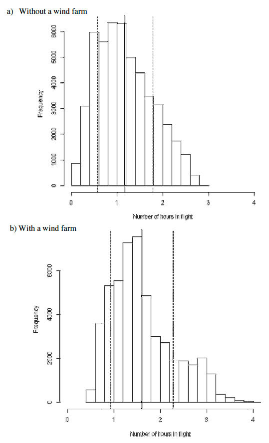 Figure 10. The distribution of flight costs incurred for 50 simulations of 1000 birds with a random prey density layer: a) without a wind farm present and b) with a wind farm present