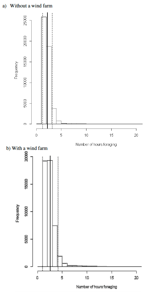Figure 11. The distribution of foraging costs incurred for 50 simulations of 1000 guillemots with a random prey density layer: a) without a wind farm present and b) with a wind farm present