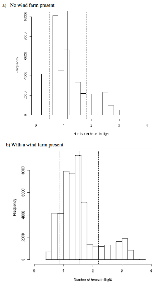 Figure 16. The distribution of flight costs incurred for 50 simulations of 1000 birds with a clustered prey density layer: a) without a wind farm present and b) with a wind farm present