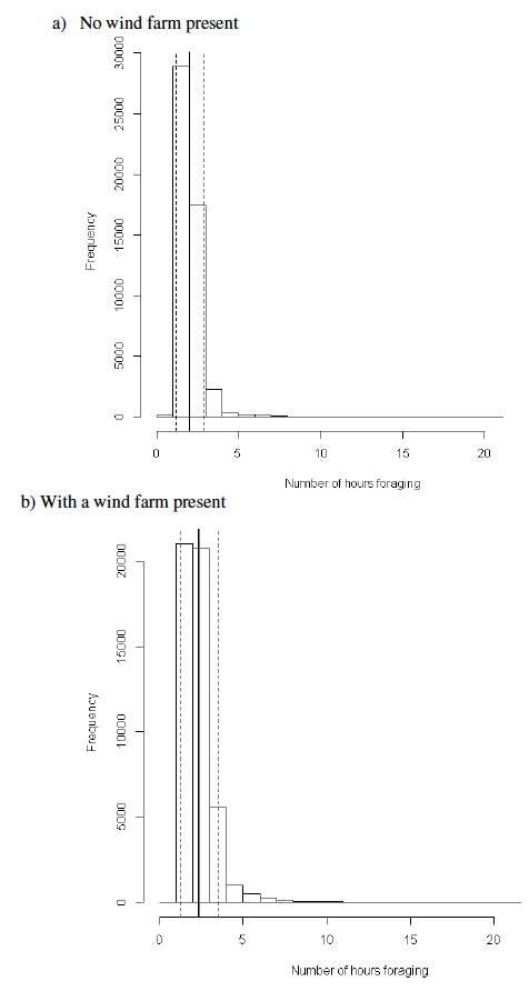 Figure 17. The distribution of foraging costs incurred for 50 simulations of 1000 guillemots with a clustered prey density layer: a) without a wind farm present and b) with a wind farm present