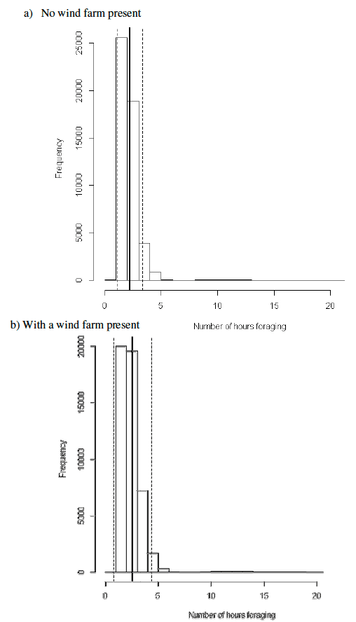 Figure 23. The distribution of foraging costs incurred for 50 simulations of 1000 guillemots with a random prey distribution layer and an increased interference coefficient: a) without a wind farm present and b) with a wind farm present