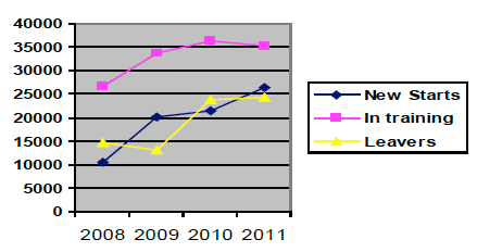 Modern apprenticeships, Scotland 2008-2011