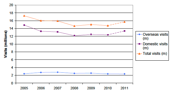 Total Overnight Tourism Visits to Scotland - 2005 to 2011