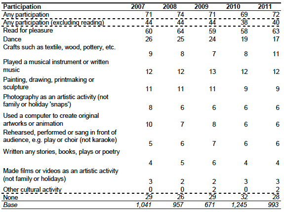 C6: Participation in cultural activities by adults in the last 12 months. Glasgow City 2007-2011