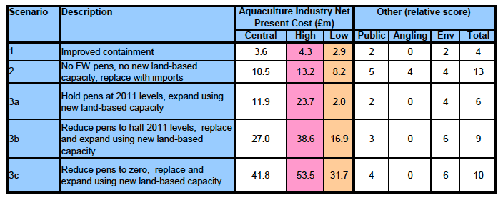 Table A: Summary of estimated costs associated with scenarios for change in freshwater pen production (central projection for smolt demand white, high demand projection pink, low demand projection brown)