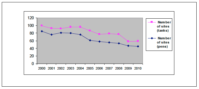 Figure 9: Number of pen and tank sites producing salmon smolts in Scotland, 2000-2010