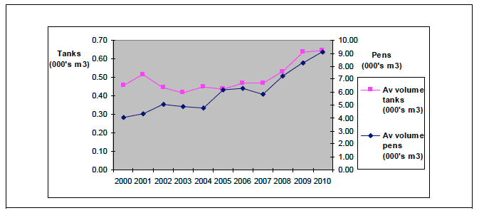 Figure 10: Average volume of sites in use for growing salmon smolts in Scotland, 2000-2010, (tanks left-hand scale, pens right-hand scale)