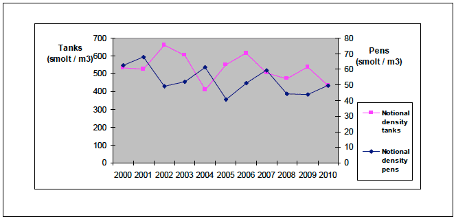 Figure 11: Notional density of salmon smolts in tank and pen systems in Scotland, 2000-2010, (tanks left-hand scale, pens right-hand scale)