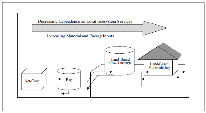 Figure 12: Scale of sophistication in aquaculture production systems