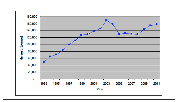Figure 20: Harvest volume of farmed salmon in Scotland, 1993-2010 (round weight, 2011 estimate)