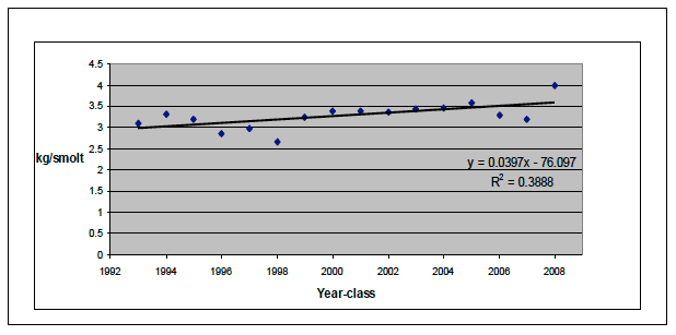 Figure 21: Trend in yield per smolt in salmon farms in Scotland, 1993 - 2008 year-classes