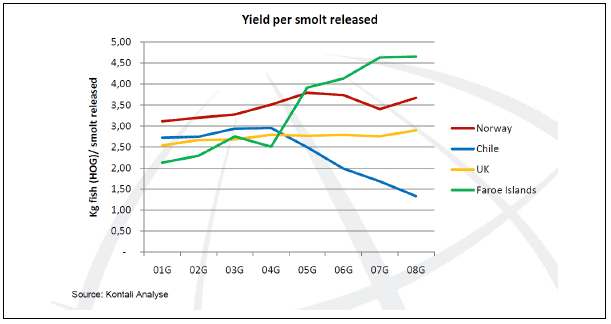 Figure 22: Comparison in yield per smolt in some leading salmon farming countries