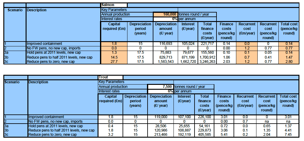 Table 19 (continued) : Financial costs of Scenarios of change of smolt production techniques under low (brown shading) projections of demand for salmon smolt, also rainbow trout