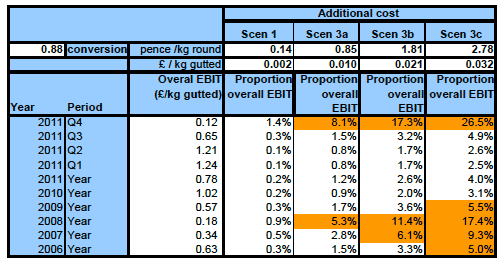 Table 20: Annualised costs of Scenarios 1 & 3a-c, (central projection), and as proportions of average industry EBIT