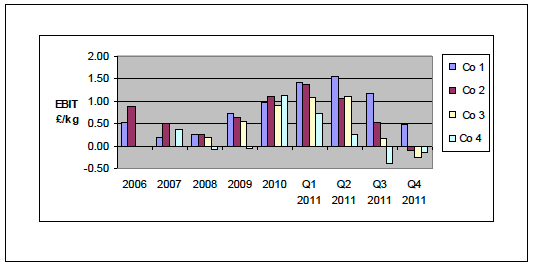 Figure 23: EBIT levels among the four largest salmon faming companies in Scotland, 2006-2011