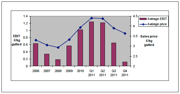 Figure 24: Weighted average EBIT and sales prices of the four largest salmon faming companies, 2006-2011